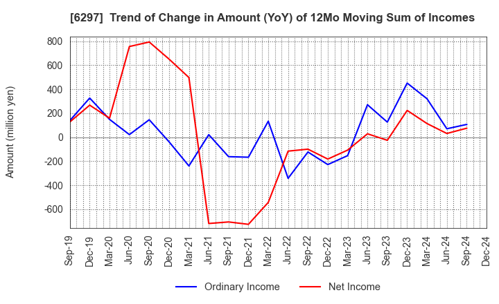 6297 KOKEN BORING MACHINE CO.,LTD.: Trend of Change in Amount (YoY) of 12Mo Moving Sum of Incomes