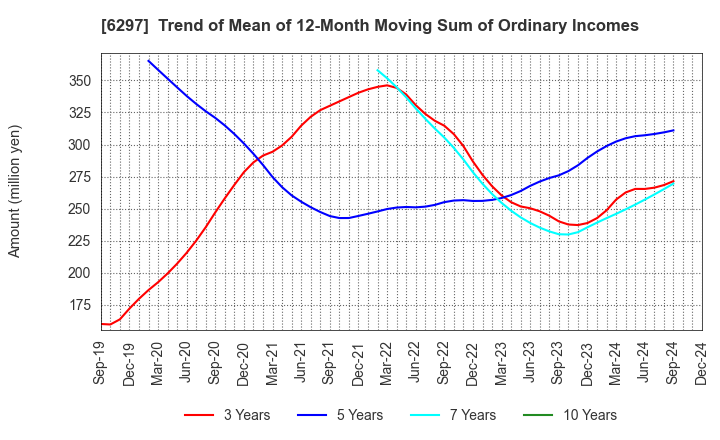 6297 KOKEN BORING MACHINE CO.,LTD.: Trend of Mean of 12-Month Moving Sum of Ordinary Incomes