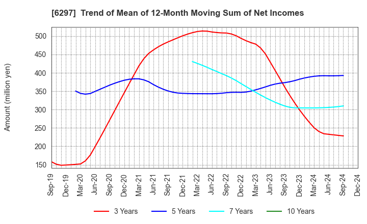 6297 KOKEN BORING MACHINE CO.,LTD.: Trend of Mean of 12-Month Moving Sum of Net Incomes