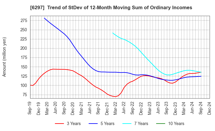 6297 KOKEN BORING MACHINE CO.,LTD.: Trend of StDev of 12-Month Moving Sum of Ordinary Incomes