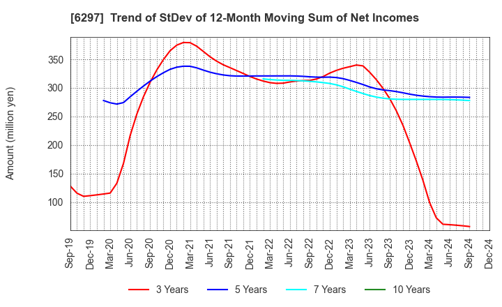 6297 KOKEN BORING MACHINE CO.,LTD.: Trend of StDev of 12-Month Moving Sum of Net Incomes