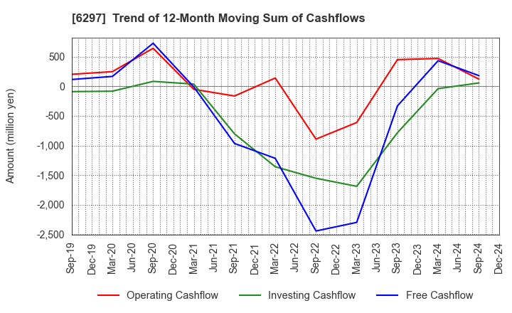 6297 KOKEN BORING MACHINE CO.,LTD.: Trend of 12-Month Moving Sum of Cashflows