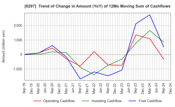 6297 KOKEN BORING MACHINE CO.,LTD.: Trend of Change in Amount (YoY) of 12Mo Moving Sum of Cashflows