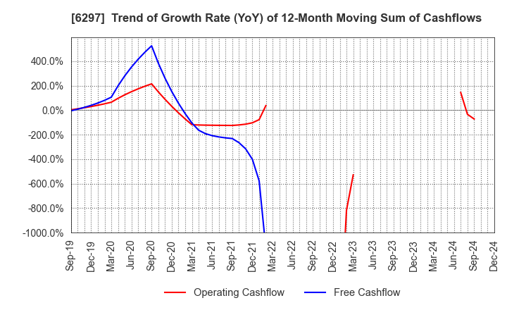 6297 KOKEN BORING MACHINE CO.,LTD.: Trend of Growth Rate (YoY) of 12-Month Moving Sum of Cashflows