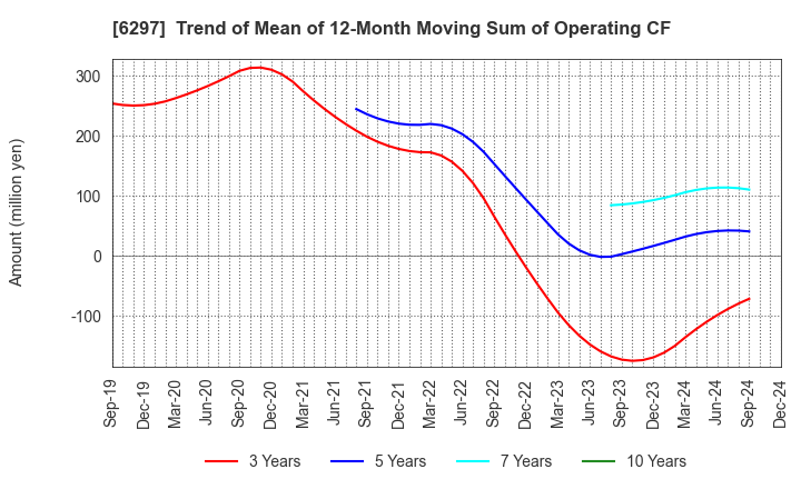 6297 KOKEN BORING MACHINE CO.,LTD.: Trend of Mean of 12-Month Moving Sum of Operating CF