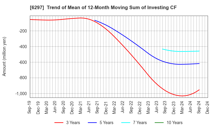 6297 KOKEN BORING MACHINE CO.,LTD.: Trend of Mean of 12-Month Moving Sum of Investing CF