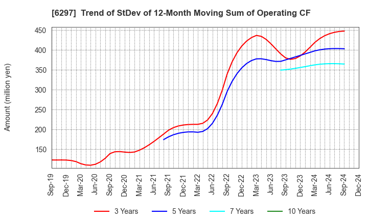 6297 KOKEN BORING MACHINE CO.,LTD.: Trend of StDev of 12-Month Moving Sum of Operating CF