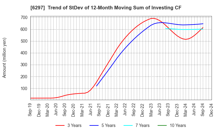 6297 KOKEN BORING MACHINE CO.,LTD.: Trend of StDev of 12-Month Moving Sum of Investing CF