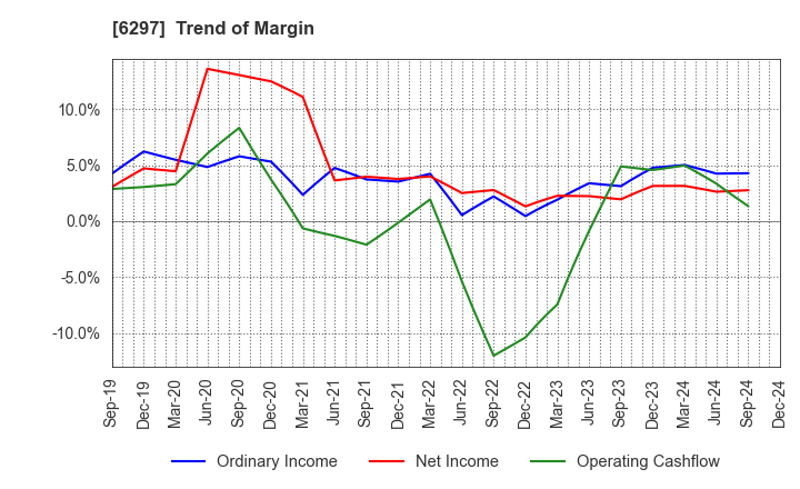 6297 KOKEN BORING MACHINE CO.,LTD.: Trend of Margin