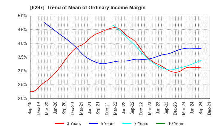 6297 KOKEN BORING MACHINE CO.,LTD.: Trend of Mean of Ordinary Income Margin