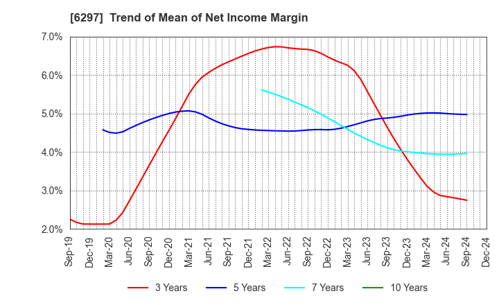 6297 KOKEN BORING MACHINE CO.,LTD.: Trend of Mean of Net Income Margin