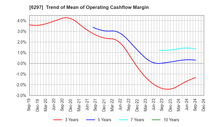 6297 KOKEN BORING MACHINE CO.,LTD.: Trend of Mean of Operating Cashflow Margin