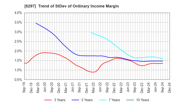 6297 KOKEN BORING MACHINE CO.,LTD.: Trend of StDev of Ordinary Income Margin