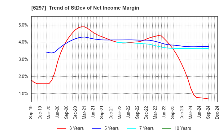 6297 KOKEN BORING MACHINE CO.,LTD.: Trend of StDev of Net Income Margin