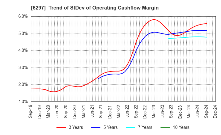 6297 KOKEN BORING MACHINE CO.,LTD.: Trend of StDev of Operating Cashflow Margin