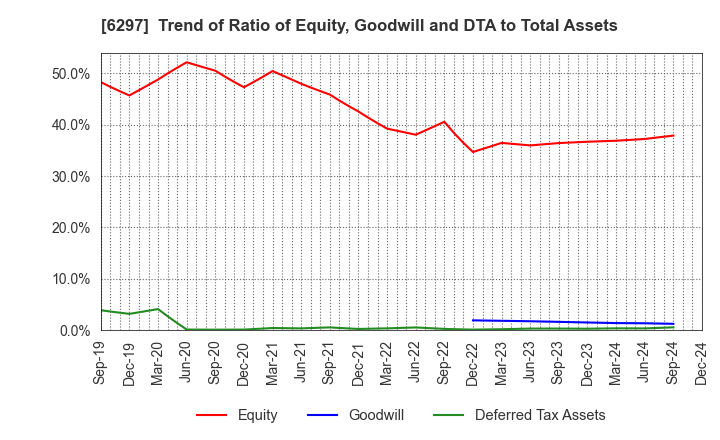 6297 KOKEN BORING MACHINE CO.,LTD.: Trend of Ratio of Equity, Goodwill and DTA to Total Assets