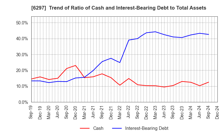 6297 KOKEN BORING MACHINE CO.,LTD.: Trend of Ratio of Cash and Interest-Bearing Debt to Total Assets