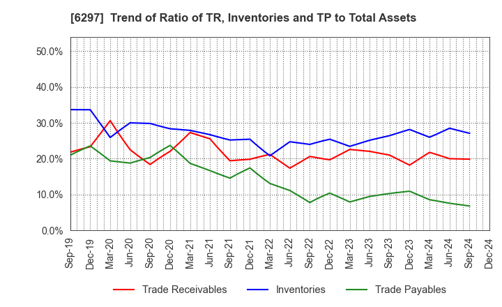 6297 KOKEN BORING MACHINE CO.,LTD.: Trend of Ratio of TR, Inventories and TP to Total Assets