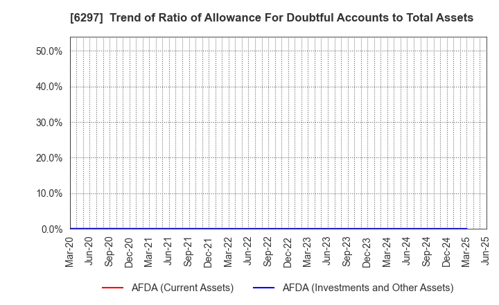 6297 KOKEN BORING MACHINE CO.,LTD.: Trend of Ratio of Allowance For Doubtful Accounts to Total Assets