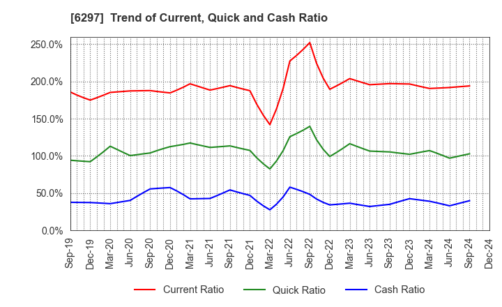 6297 KOKEN BORING MACHINE CO.,LTD.: Trend of Current, Quick and Cash Ratio