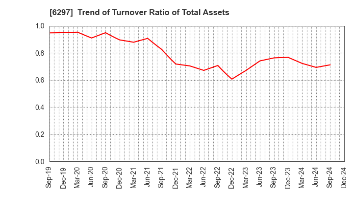 6297 KOKEN BORING MACHINE CO.,LTD.: Trend of Turnover Ratio of Total Assets