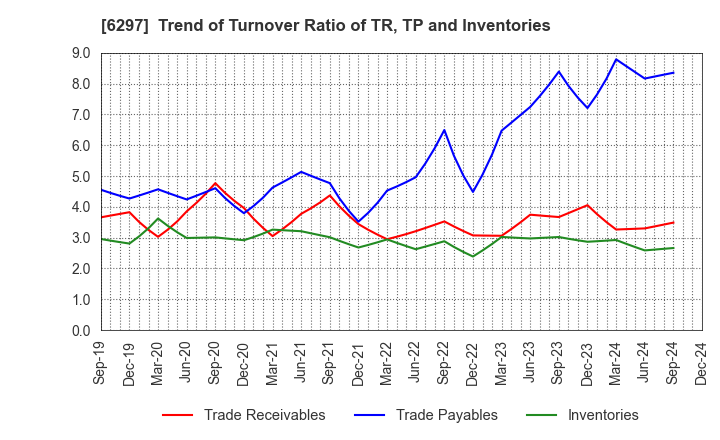 6297 KOKEN BORING MACHINE CO.,LTD.: Trend of Turnover Ratio of TR, TP and Inventories