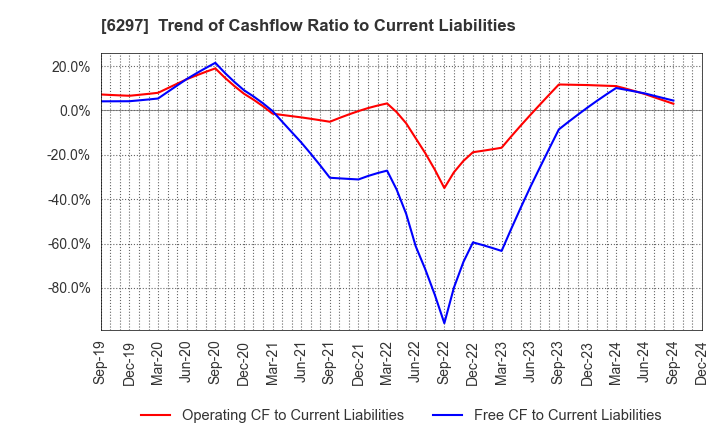 6297 KOKEN BORING MACHINE CO.,LTD.: Trend of Cashflow Ratio to Current Liabilities