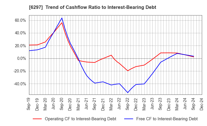 6297 KOKEN BORING MACHINE CO.,LTD.: Trend of Cashflow Ratio to Interest-Bearing Debt