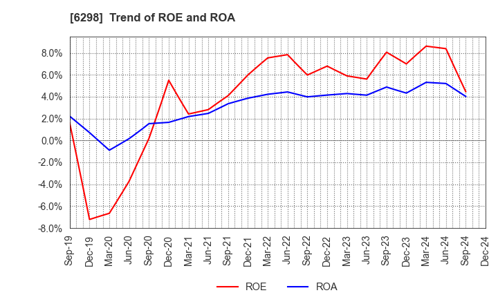 6298 Y.A.C.HOLDINGS CO.,LTD.: Trend of ROE and ROA