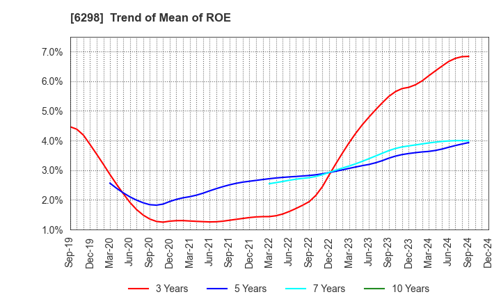 6298 Y.A.C.HOLDINGS CO.,LTD.: Trend of Mean of ROE