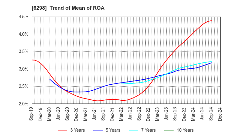 6298 Y.A.C.HOLDINGS CO.,LTD.: Trend of Mean of ROA