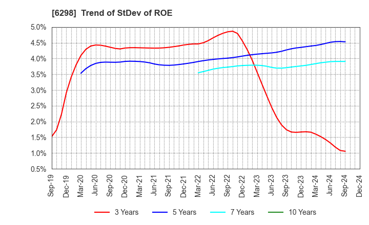 6298 Y.A.C.HOLDINGS CO.,LTD.: Trend of StDev of ROE