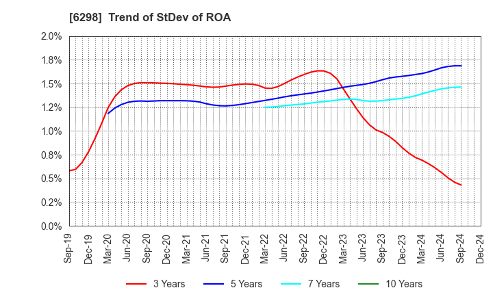 6298 Y.A.C.HOLDINGS CO.,LTD.: Trend of StDev of ROA