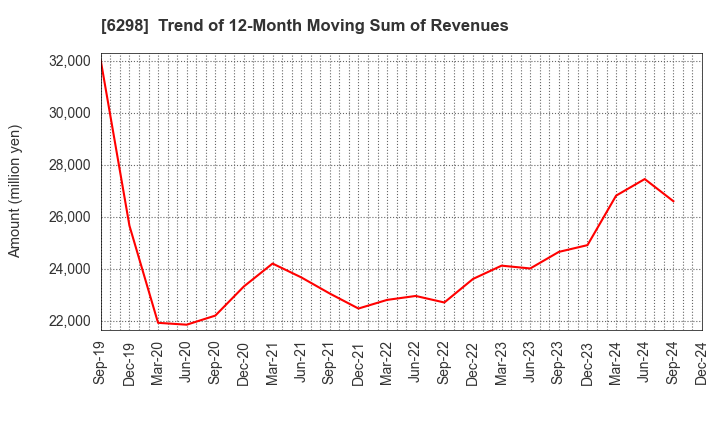 6298 Y.A.C.HOLDINGS CO.,LTD.: Trend of 12-Month Moving Sum of Revenues