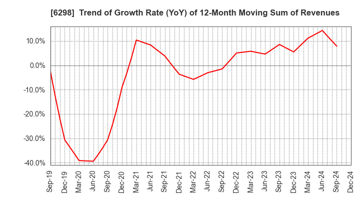 6298 Y.A.C.HOLDINGS CO.,LTD.: Trend of Growth Rate (YoY) of 12-Month Moving Sum of Revenues