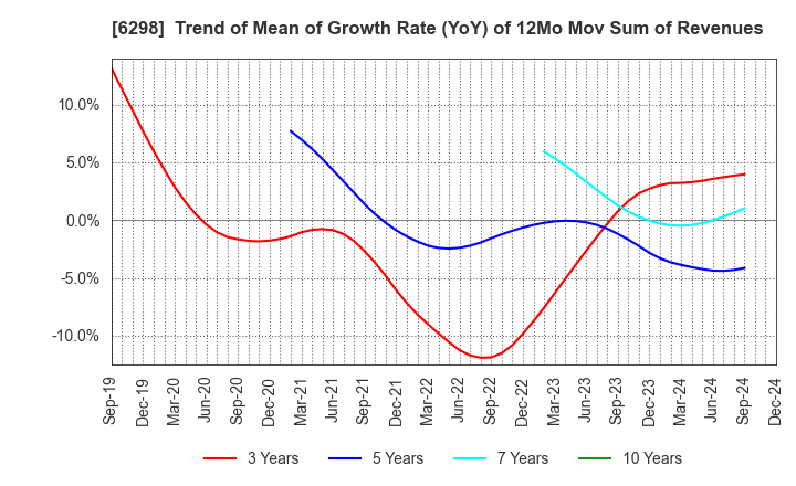 6298 Y.A.C.HOLDINGS CO.,LTD.: Trend of Mean of Growth Rate (YoY) of 12Mo Mov Sum of Revenues