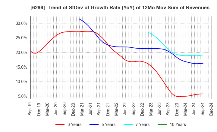 6298 Y.A.C.HOLDINGS CO.,LTD.: Trend of StDev of Growth Rate (YoY) of 12Mo Mov Sum of Revenues