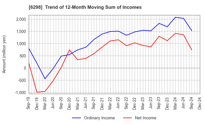 6298 Y.A.C.HOLDINGS CO.,LTD.: Trend of 12-Month Moving Sum of Incomes