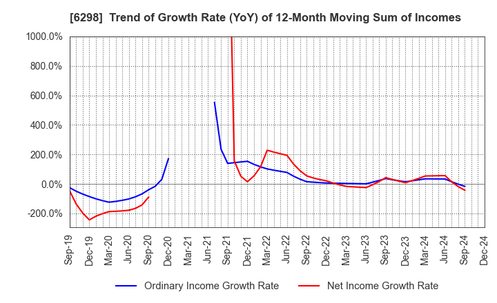 6298 Y.A.C.HOLDINGS CO.,LTD.: Trend of Growth Rate (YoY) of 12-Month Moving Sum of Incomes