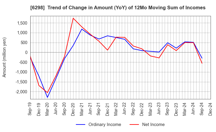 6298 Y.A.C.HOLDINGS CO.,LTD.: Trend of Change in Amount (YoY) of 12Mo Moving Sum of Incomes