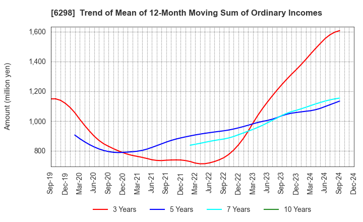 6298 Y.A.C.HOLDINGS CO.,LTD.: Trend of Mean of 12-Month Moving Sum of Ordinary Incomes