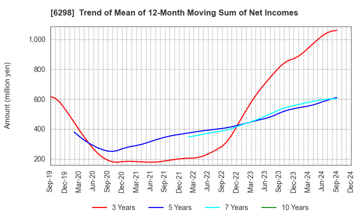 6298 Y.A.C.HOLDINGS CO.,LTD.: Trend of Mean of 12-Month Moving Sum of Net Incomes