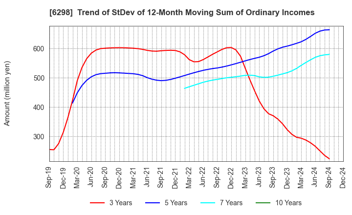 6298 Y.A.C.HOLDINGS CO.,LTD.: Trend of StDev of 12-Month Moving Sum of Ordinary Incomes