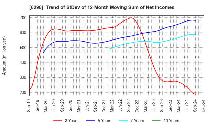 6298 Y.A.C.HOLDINGS CO.,LTD.: Trend of StDev of 12-Month Moving Sum of Net Incomes