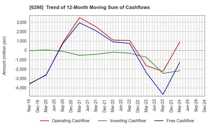 6298 Y.A.C.HOLDINGS CO.,LTD.: Trend of 12-Month Moving Sum of Cashflows