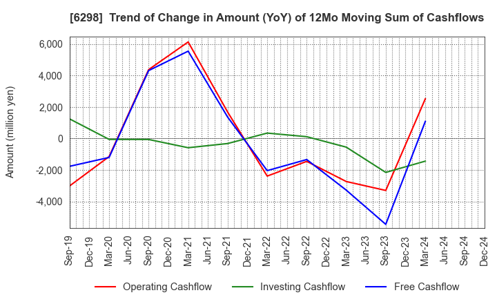 6298 Y.A.C.HOLDINGS CO.,LTD.: Trend of Change in Amount (YoY) of 12Mo Moving Sum of Cashflows