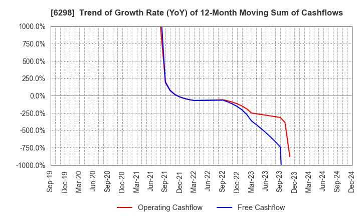 6298 Y.A.C.HOLDINGS CO.,LTD.: Trend of Growth Rate (YoY) of 12-Month Moving Sum of Cashflows