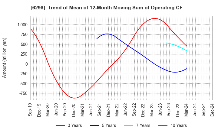 6298 Y.A.C.HOLDINGS CO.,LTD.: Trend of Mean of 12-Month Moving Sum of Operating CF