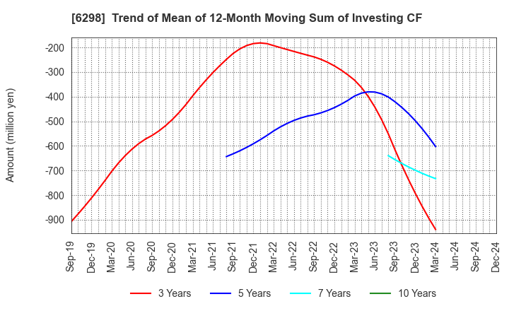 6298 Y.A.C.HOLDINGS CO.,LTD.: Trend of Mean of 12-Month Moving Sum of Investing CF