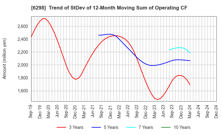 6298 Y.A.C.HOLDINGS CO.,LTD.: Trend of StDev of 12-Month Moving Sum of Operating CF